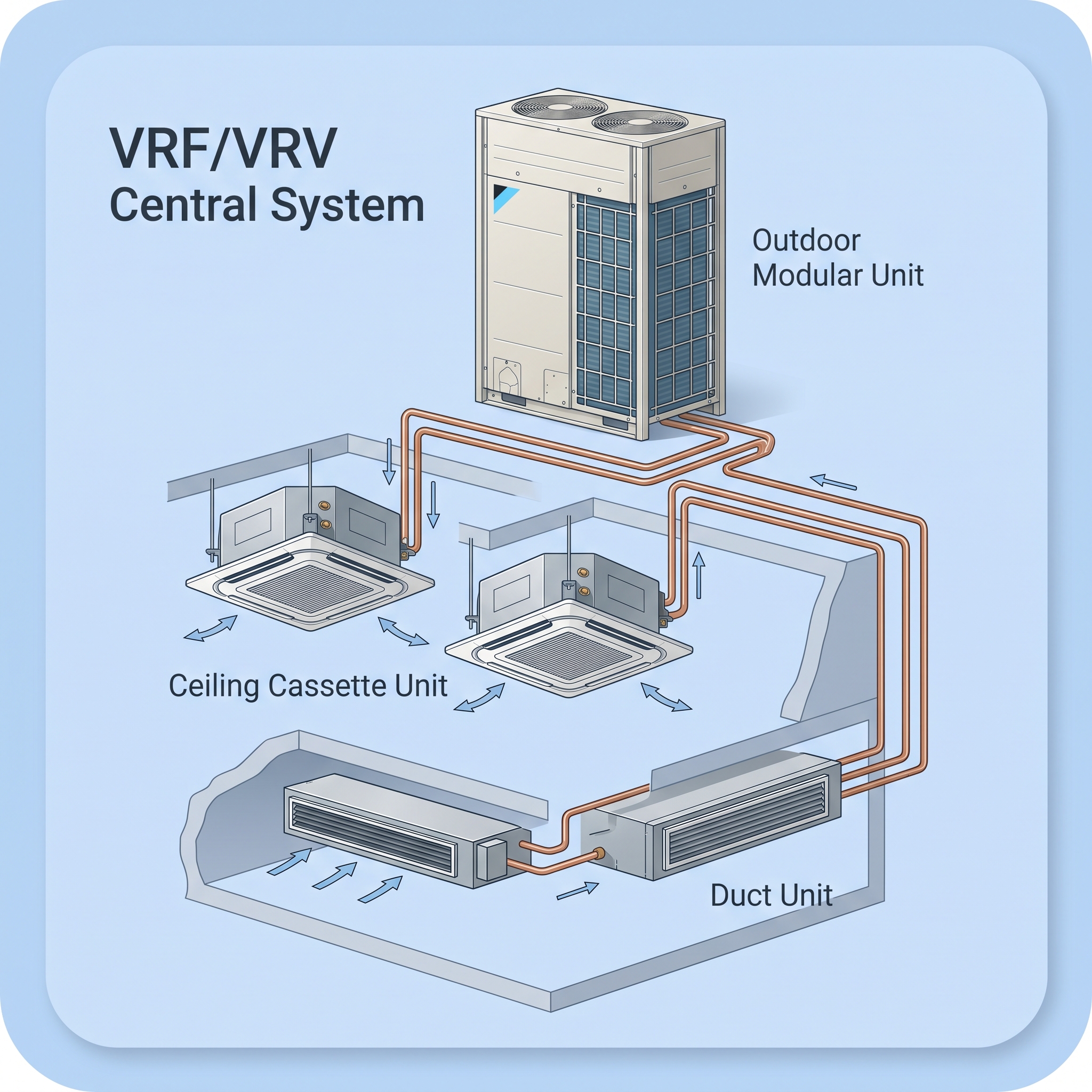 ระบบปรับอากาศ VRF / VRV